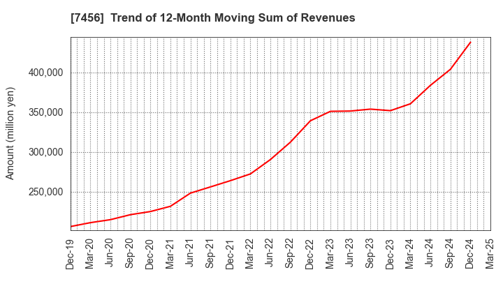 7456 MATSUDA SANGYO Co.,Ltd.: Trend of 12-Month Moving Sum of Revenues