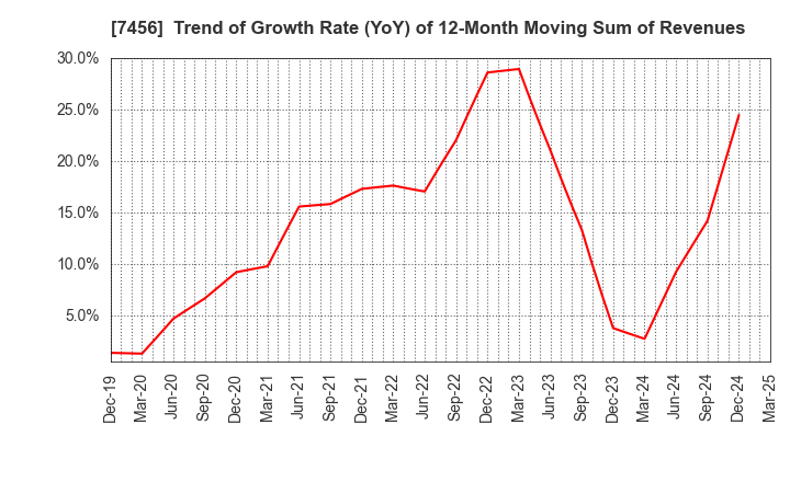 7456 MATSUDA SANGYO Co.,Ltd.: Trend of Growth Rate (YoY) of 12-Month Moving Sum of Revenues
