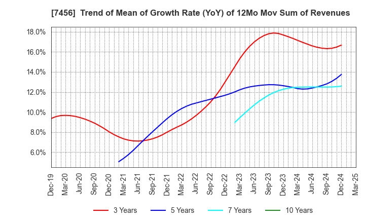 7456 MATSUDA SANGYO Co.,Ltd.: Trend of Mean of Growth Rate (YoY) of 12Mo Mov Sum of Revenues