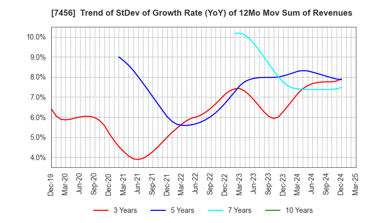 7456 MATSUDA SANGYO Co.,Ltd.: Trend of StDev of Growth Rate (YoY) of 12Mo Mov Sum of Revenues