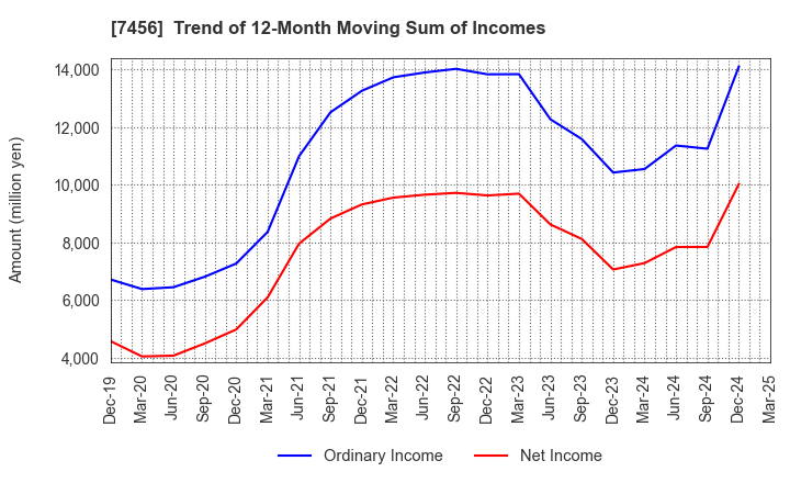 7456 MATSUDA SANGYO Co.,Ltd.: Trend of 12-Month Moving Sum of Incomes
