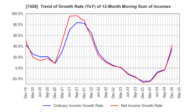 7456 MATSUDA SANGYO Co.,Ltd.: Trend of Growth Rate (YoY) of 12-Month Moving Sum of Incomes