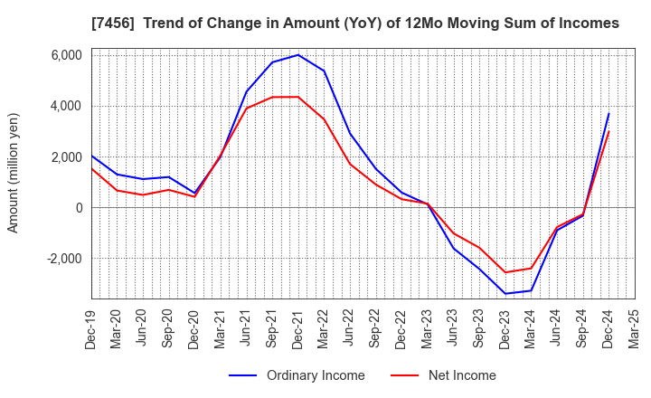 7456 MATSUDA SANGYO Co.,Ltd.: Trend of Change in Amount (YoY) of 12Mo Moving Sum of Incomes