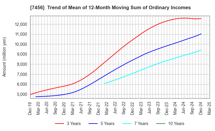7456 MATSUDA SANGYO Co.,Ltd.: Trend of Mean of 12-Month Moving Sum of Ordinary Incomes