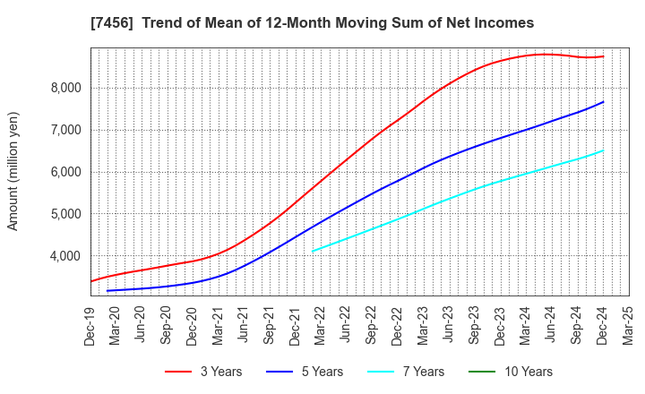 7456 MATSUDA SANGYO Co.,Ltd.: Trend of Mean of 12-Month Moving Sum of Net Incomes