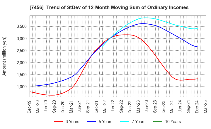 7456 MATSUDA SANGYO Co.,Ltd.: Trend of StDev of 12-Month Moving Sum of Ordinary Incomes