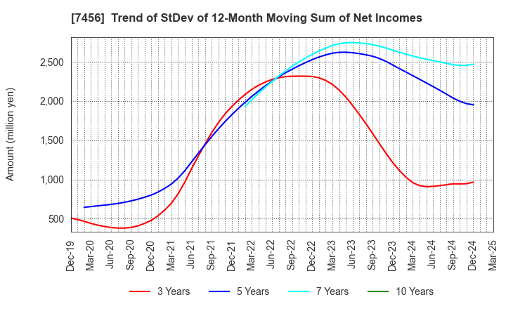 7456 MATSUDA SANGYO Co.,Ltd.: Trend of StDev of 12-Month Moving Sum of Net Incomes