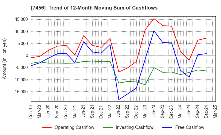 7456 MATSUDA SANGYO Co.,Ltd.: Trend of 12-Month Moving Sum of Cashflows
