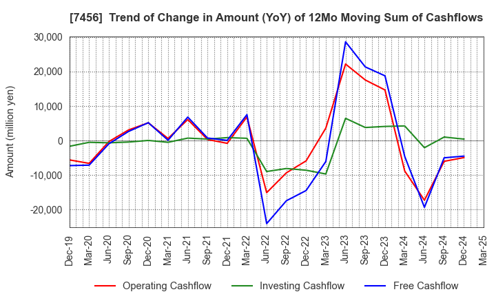 7456 MATSUDA SANGYO Co.,Ltd.: Trend of Change in Amount (YoY) of 12Mo Moving Sum of Cashflows