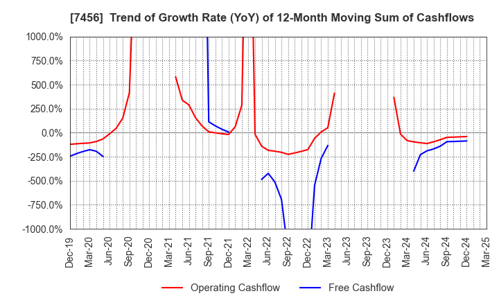 7456 MATSUDA SANGYO Co.,Ltd.: Trend of Growth Rate (YoY) of 12-Month Moving Sum of Cashflows