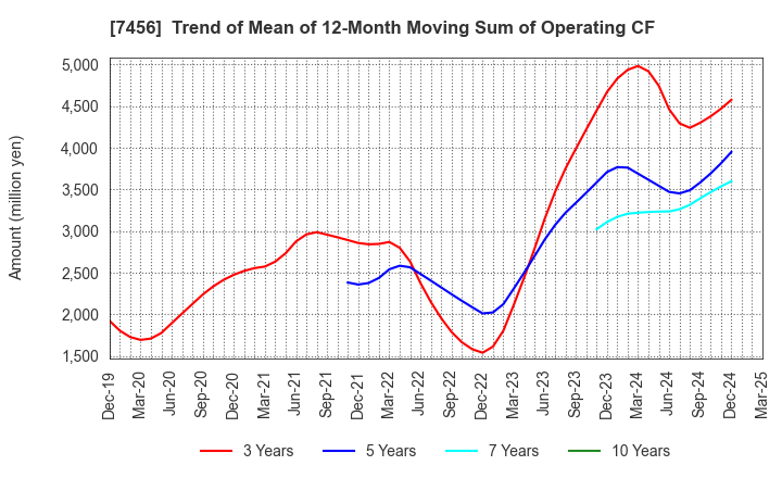 7456 MATSUDA SANGYO Co.,Ltd.: Trend of Mean of 12-Month Moving Sum of Operating CF