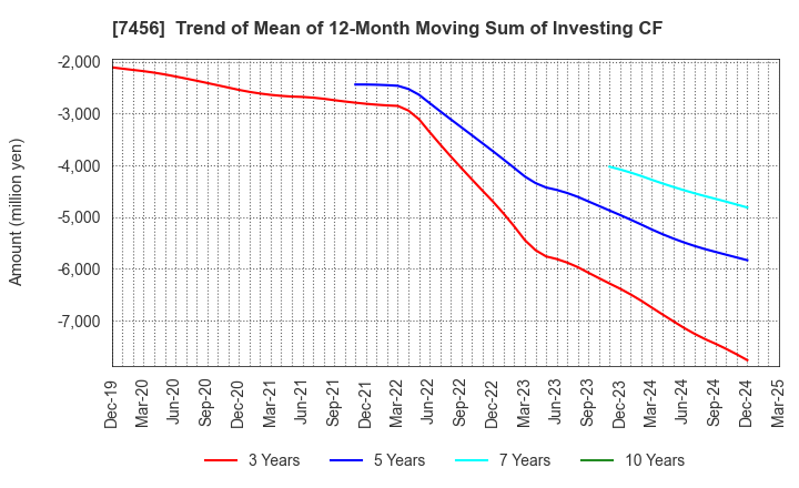 7456 MATSUDA SANGYO Co.,Ltd.: Trend of Mean of 12-Month Moving Sum of Investing CF