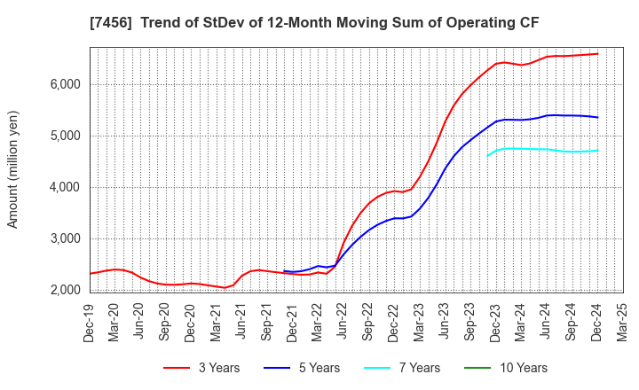7456 MATSUDA SANGYO Co.,Ltd.: Trend of StDev of 12-Month Moving Sum of Operating CF