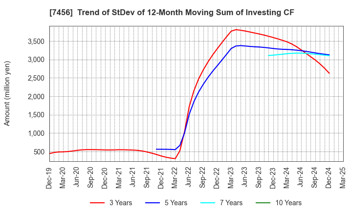 7456 MATSUDA SANGYO Co.,Ltd.: Trend of StDev of 12-Month Moving Sum of Investing CF