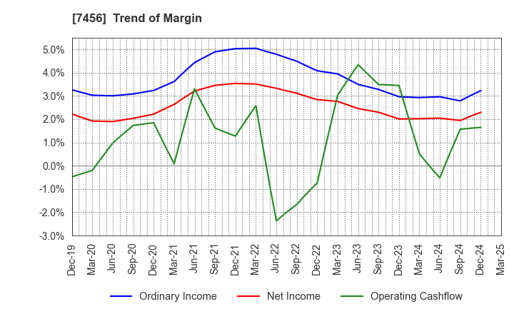 7456 MATSUDA SANGYO Co.,Ltd.: Trend of Margin