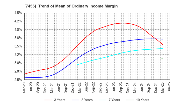 7456 MATSUDA SANGYO Co.,Ltd.: Trend of Mean of Ordinary Income Margin