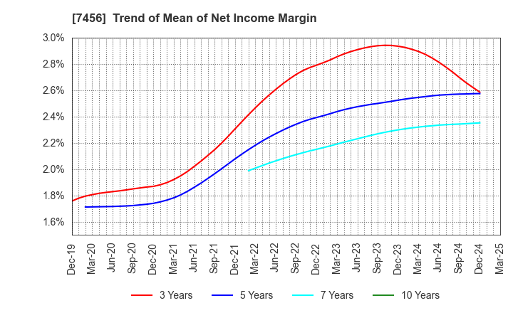 7456 MATSUDA SANGYO Co.,Ltd.: Trend of Mean of Net Income Margin
