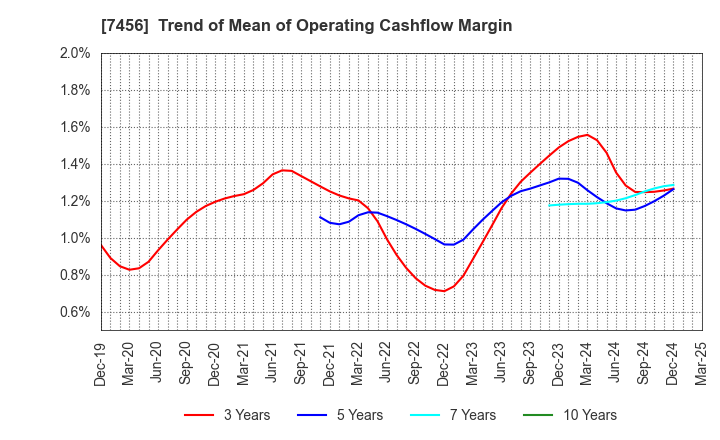 7456 MATSUDA SANGYO Co.,Ltd.: Trend of Mean of Operating Cashflow Margin