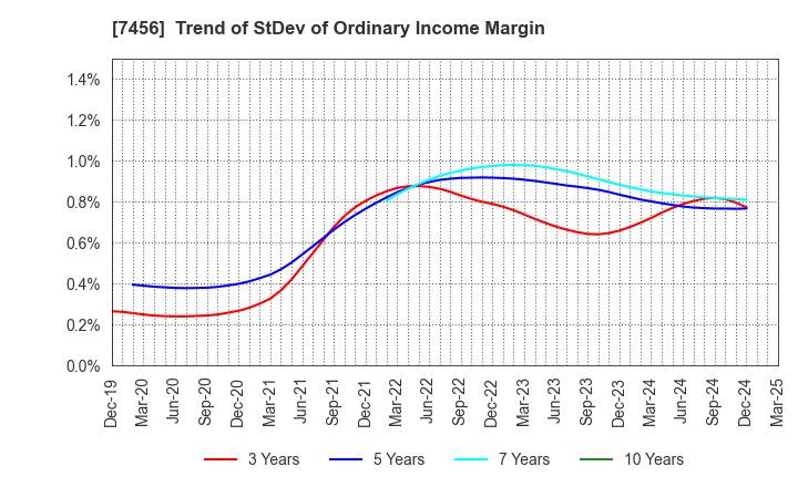7456 MATSUDA SANGYO Co.,Ltd.: Trend of StDev of Ordinary Income Margin