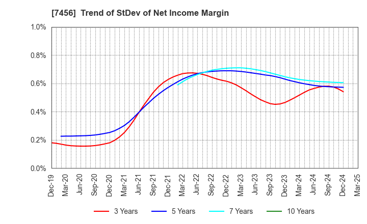 7456 MATSUDA SANGYO Co.,Ltd.: Trend of StDev of Net Income Margin