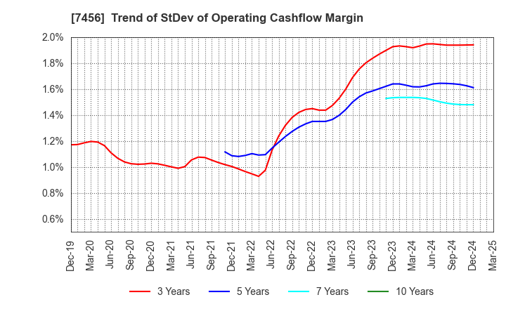 7456 MATSUDA SANGYO Co.,Ltd.: Trend of StDev of Operating Cashflow Margin
