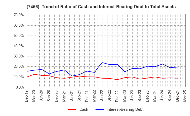 7456 MATSUDA SANGYO Co.,Ltd.: Trend of Ratio of Cash and Interest-Bearing Debt to Total Assets