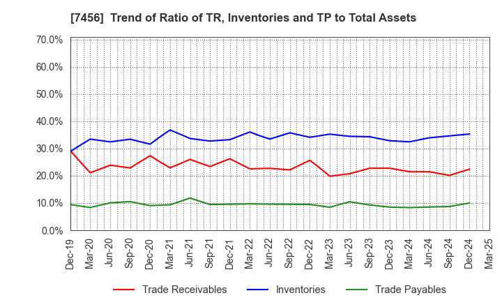 7456 MATSUDA SANGYO Co.,Ltd.: Trend of Ratio of TR, Inventories and TP to Total Assets