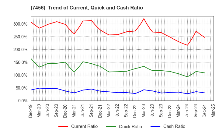 7456 MATSUDA SANGYO Co.,Ltd.: Trend of Current, Quick and Cash Ratio