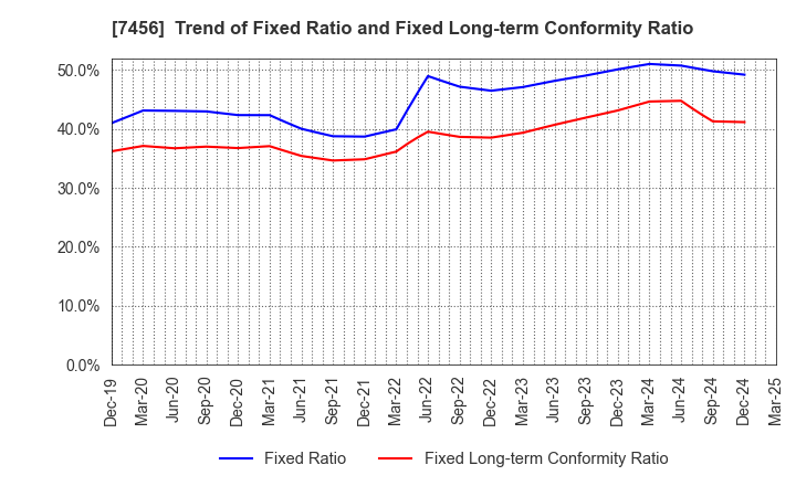 7456 MATSUDA SANGYO Co.,Ltd.: Trend of Fixed Ratio and Fixed Long-term Conformity Ratio