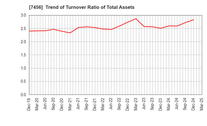 7456 MATSUDA SANGYO Co.,Ltd.: Trend of Turnover Ratio of Total Assets