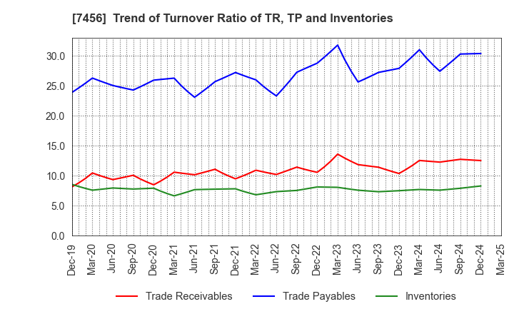7456 MATSUDA SANGYO Co.,Ltd.: Trend of Turnover Ratio of TR, TP and Inventories