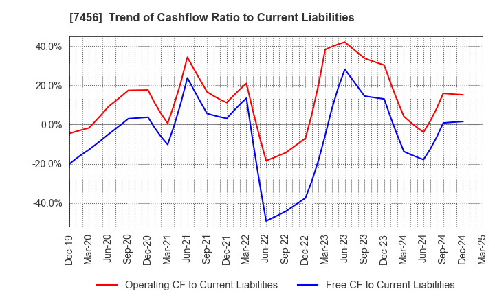 7456 MATSUDA SANGYO Co.,Ltd.: Trend of Cashflow Ratio to Current Liabilities