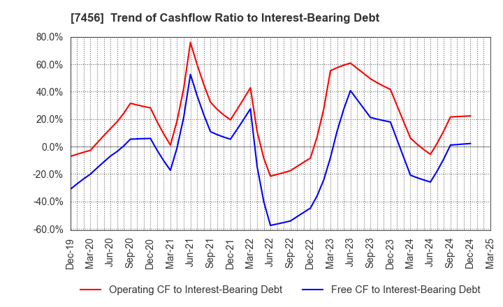7456 MATSUDA SANGYO Co.,Ltd.: Trend of Cashflow Ratio to Interest-Bearing Debt