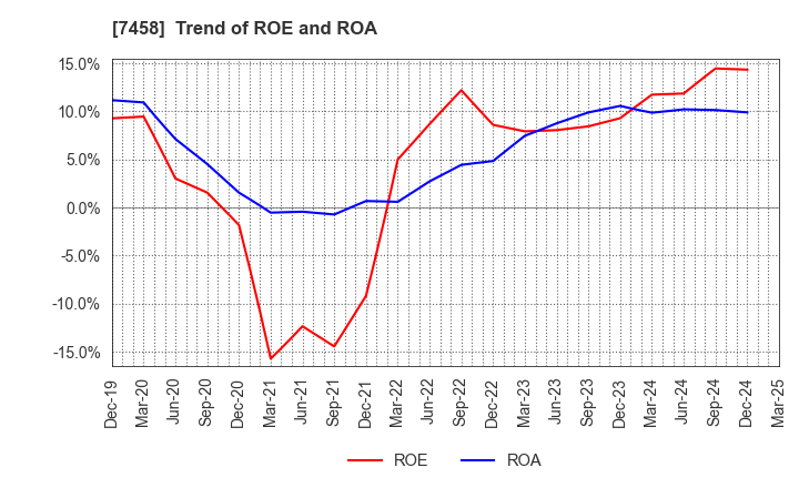 7458 DAIICHIKOSHO CO.,LTD.: Trend of ROE and ROA