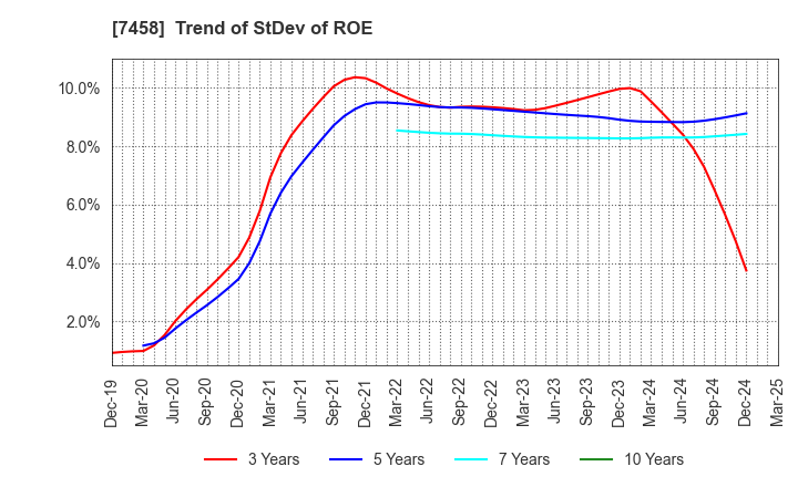 7458 DAIICHIKOSHO CO.,LTD.: Trend of StDev of ROE