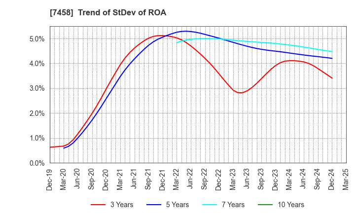 7458 DAIICHIKOSHO CO.,LTD.: Trend of StDev of ROA