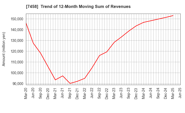 7458 DAIICHIKOSHO CO.,LTD.: Trend of 12-Month Moving Sum of Revenues