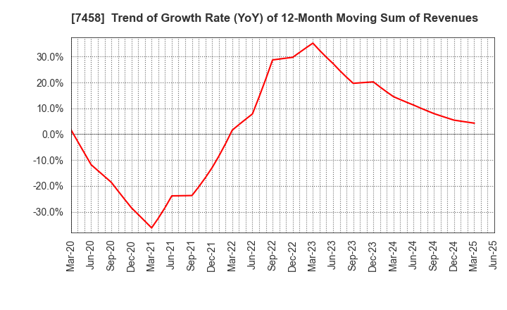 7458 DAIICHIKOSHO CO.,LTD.: Trend of Growth Rate (YoY) of 12-Month Moving Sum of Revenues