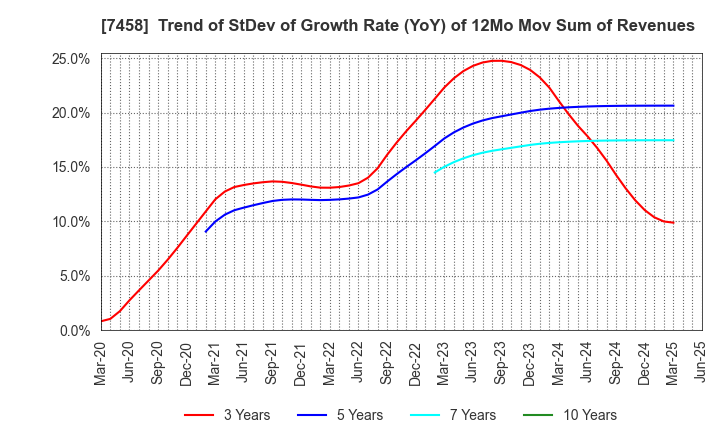 7458 DAIICHIKOSHO CO.,LTD.: Trend of StDev of Growth Rate (YoY) of 12Mo Mov Sum of Revenues