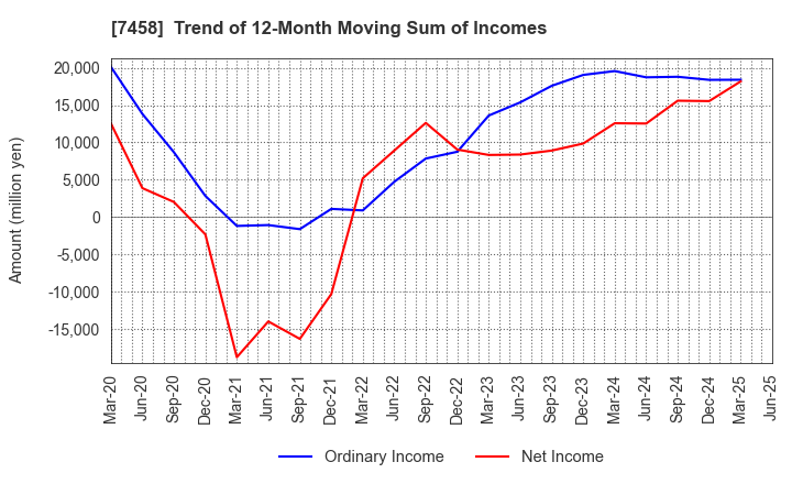 7458 DAIICHIKOSHO CO.,LTD.: Trend of 12-Month Moving Sum of Incomes