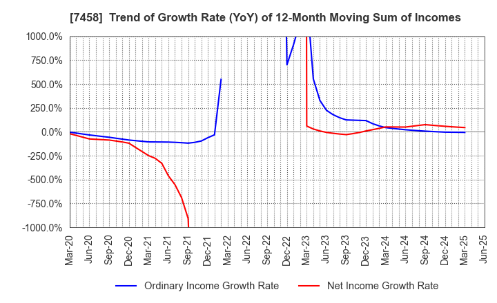 7458 DAIICHIKOSHO CO.,LTD.: Trend of Growth Rate (YoY) of 12-Month Moving Sum of Incomes