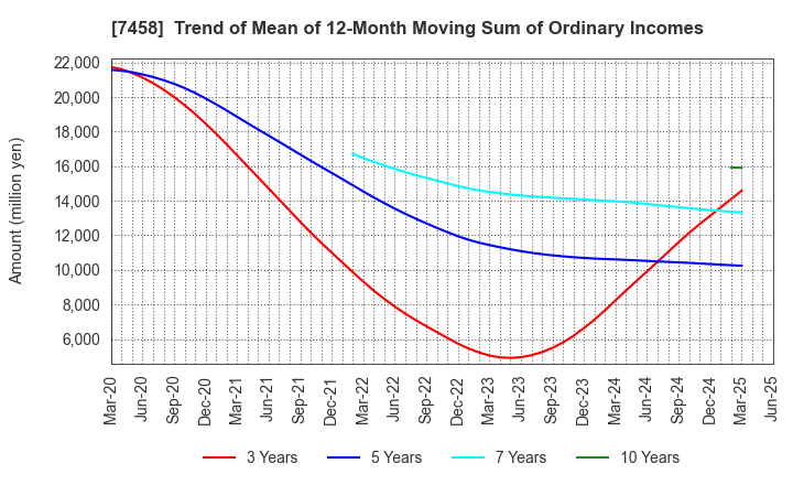 7458 DAIICHIKOSHO CO.,LTD.: Trend of Mean of 12-Month Moving Sum of Ordinary Incomes