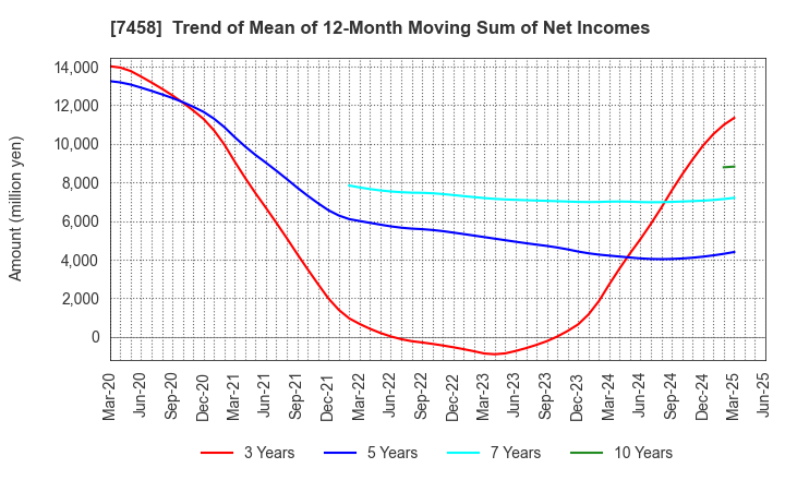 7458 DAIICHIKOSHO CO.,LTD.: Trend of Mean of 12-Month Moving Sum of Net Incomes