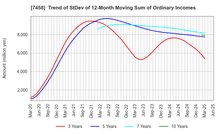 7458 DAIICHIKOSHO CO.,LTD.: Trend of StDev of 12-Month Moving Sum of Ordinary Incomes