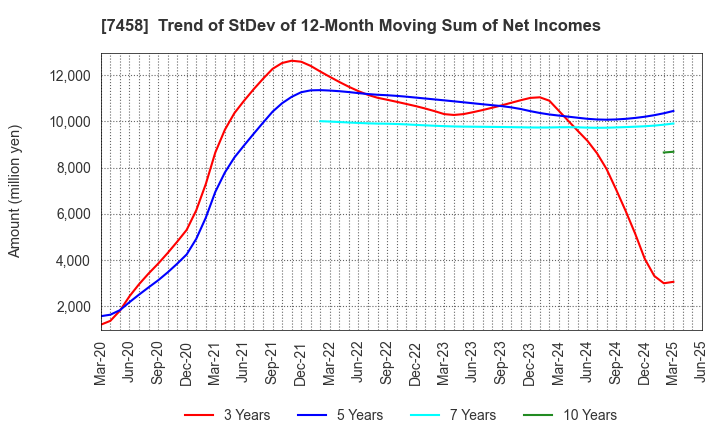 7458 DAIICHIKOSHO CO.,LTD.: Trend of StDev of 12-Month Moving Sum of Net Incomes