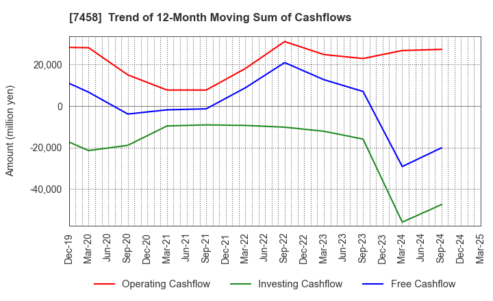 7458 DAIICHIKOSHO CO.,LTD.: Trend of 12-Month Moving Sum of Cashflows