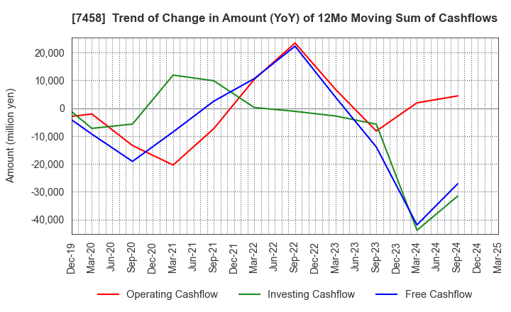 7458 DAIICHIKOSHO CO.,LTD.: Trend of Change in Amount (YoY) of 12Mo Moving Sum of Cashflows