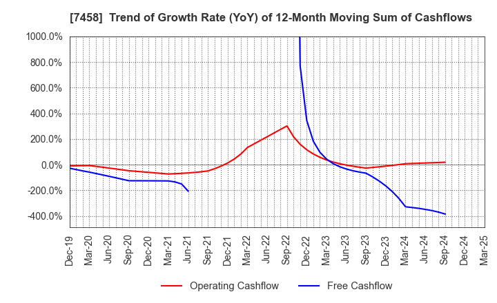 7458 DAIICHIKOSHO CO.,LTD.: Trend of Growth Rate (YoY) of 12-Month Moving Sum of Cashflows
