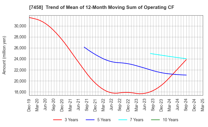 7458 DAIICHIKOSHO CO.,LTD.: Trend of Mean of 12-Month Moving Sum of Operating CF