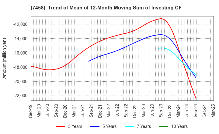 7458 DAIICHIKOSHO CO.,LTD.: Trend of Mean of 12-Month Moving Sum of Investing CF